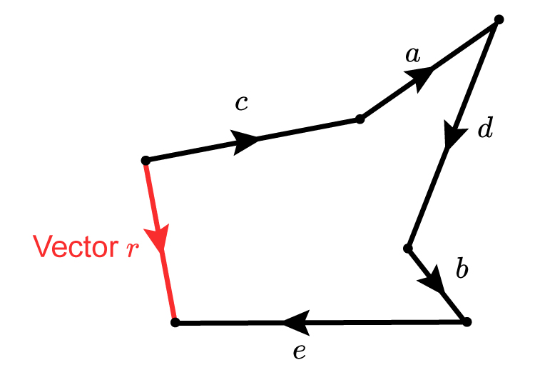 You can add the previous vectors to each other in a different order and the resulting vector should be the same